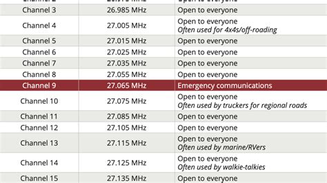 Radio channel to frequency.  However, each FM frequency has also been ass...