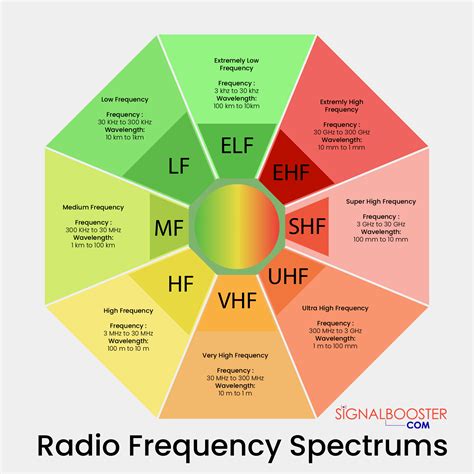 Radio frequencies chart.  Radio frequency (RF) is the oscillation rate of an al...