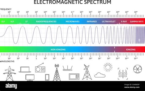 Radio frequency.  Radio waves A diagram of the electromagnetic spectrum, ...