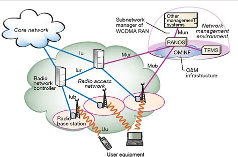 Radio network controller. The Iur interface enables the RNC (Radio Network Controller) to maintain Radio Resource Management (RRM) independently. This means that the RNC can control and manage the radio resources, such as frequency allocation and power control, without relying on any other interface or network element. The Iur interface allows for efficient … 