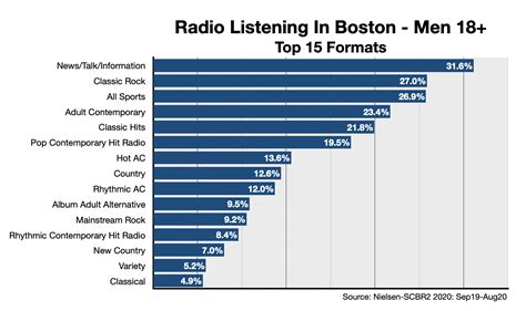 Radio ratings boston ma. WTBU Radio Boston University Campus (Leaky Feeder) 89.3: WCDV Radio Torrente De Vida Lynn: 89.7: WGBH Boston Public Radio └ HD2 Classical Radio Boston Milton, Blue Hill Observatory: 90.3: WZBC Newton, Boston College Campus: 90.9: WBUR Boston's NPR News Newton American Tower: 91.5: WMFO Freeform Radio Medford, Tufts University Campus: 91.5 