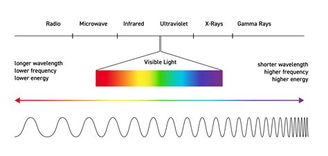 Radio wave frequency.  They are characterized by their long wavelength and Astron...