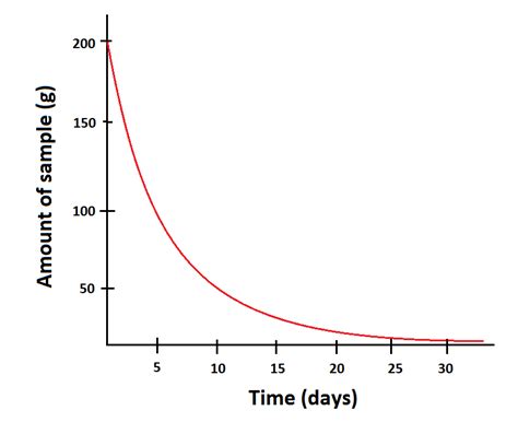 Radioactive Decay Graphs