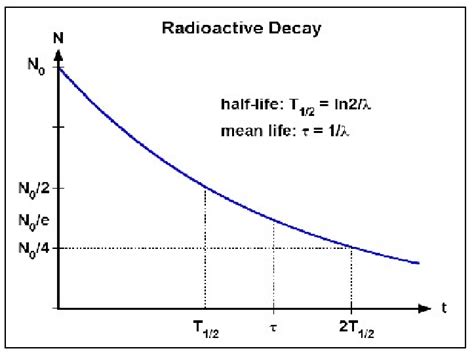 Radioactive decay curve equation. .  ...