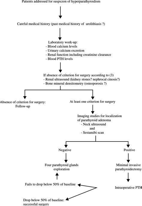 Radiologically Guided Management of Secondary ... - ScienceDirect