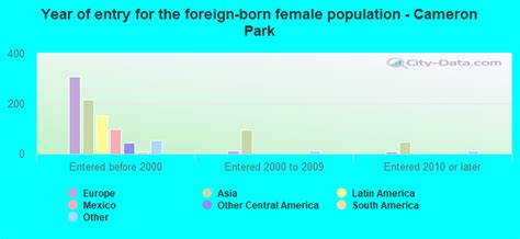 Radius Demographics for Cameron Park, CA - Current Census Data