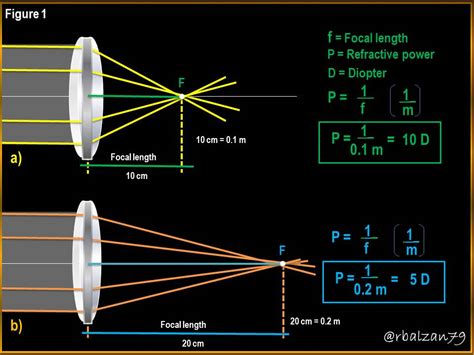 Radius and Refractive Index Effects on Lens Action - Olympus