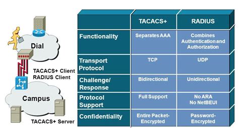 Radius vs tacacs+. RADIUS. TACACS+. UDP protocol, which sends data packets faster. TCP protocol, which sends data more slowly but is more secure. Utilizes encryption to protect only the password in data transmission ... 