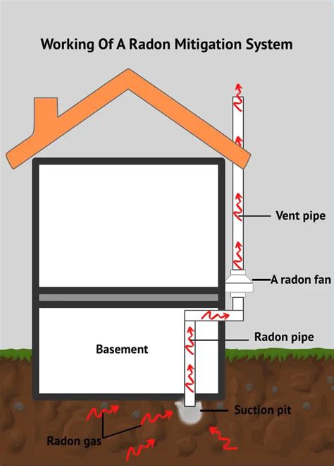 Radon Mitigation: How It Works And How Long It Takes - Airflow …