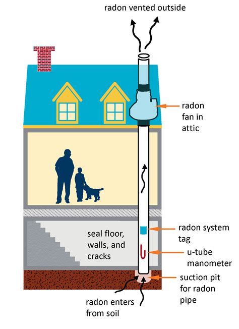 Radon reduction system. Have your home tested for radon. If the radon levels exceed 4 pCi/L (picocuries per liter), contact SWAT (1-800-667-2366) SWAT provides a quick and free quote over the phone. Schedule your radon mitigation system installation with SWAT. Conduct your post-install test to make sure radon levels have declined in your home. 