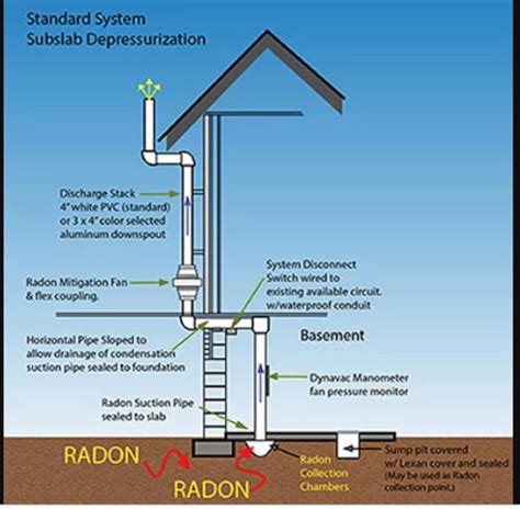 Radon remediation cost. Things To Know About Radon remediation cost. 