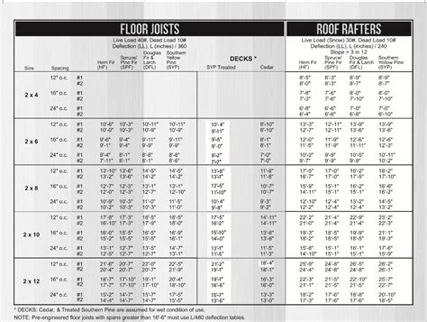 Rafter Span Table and 2012 IRC Require…