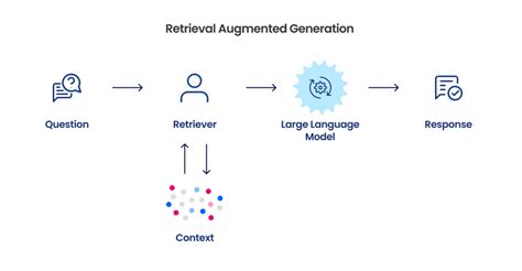 Meta AI researchers introduced a method called Retrieval Augmented Generation (RAG) to address such knowledge-intensive tasks. RAG combines an information retrieval component with a text generator model. RAG can be fine-tuned and its internal knowledge can be modified in an efficient manner and without needing retraining of the entire model.. 