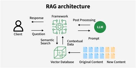 Rag architecture medium.  Learn the 8 architecture components, ROI metrics, and implementation s...