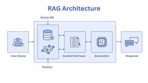 Rag faiss.  🔍 How to Pick the Perfect Vector Database for Your RAG System In R...