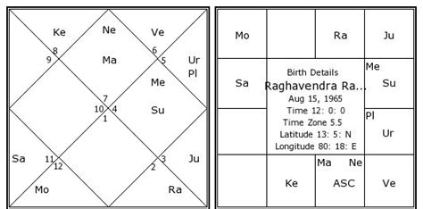 Raghavendra rajkumar date of birth