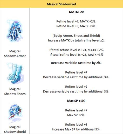 Ragnarok m iron drop.  Any shadow equipment can be enchanted, except class shadow equipments ...
