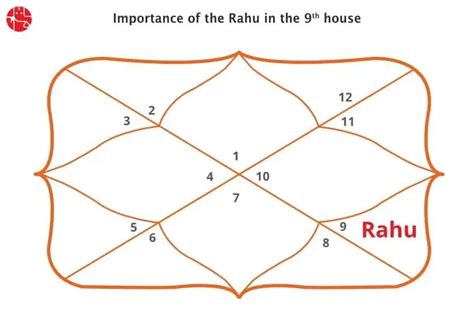 Rahu in 9th house. .  <a href=https://cupper.hh.coffee/assets/images/5xtqjwedz/inde...