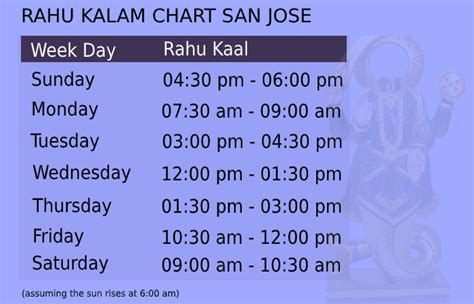 Rahu Kalam Timing. 05:02 PM To 06:24 PM. Click the 'Play' button to read out loud this webpage content. It is a Vedic tradition to start any new work during auspicious timing of the day called Muhurtham. It is equally essential to be aware of the unfavorable time windows of a day, to avoid any mishap. Rahu Kalam, also known as Raahu Kalam or .... 