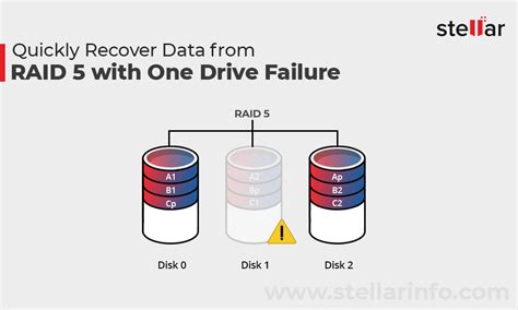 Raid 0 reconstruction.  If one drive fails, data can still be recovered from t...