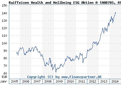 Raiffeisen-HealthCare-Aktien R A Fonds Kurs Realtime Chart ...