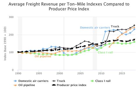 Rail shipping cost per ton mile. Rail, Another Option. Another mode of transport which is also considered an eco-friendly option is rail. Trains burn less fuel per ton mile than road vehicles and can have as many 100 wagons for storage, requiring only one driver. There are some additional costs which are incurred in a rail journey which must be considered. 