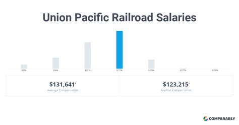 The estimated total pay for a Train Operator is $47,986 per year in the United States area, with an average salary of $44,846 per year. These numbers represent the median, which is the midpoint of the ranges from our proprietary Total Pay Estimate model and based on salaries collected from our users. The estimated additional pay is $3,140 per year.. 