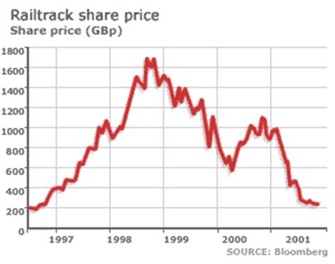 Railtrack investors due for discount in the share shop