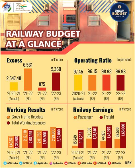 Railway budget - SlideShare