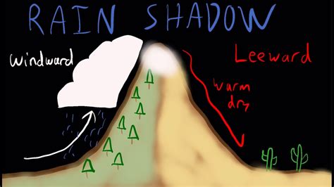 Rain Shadow effect - YouTube