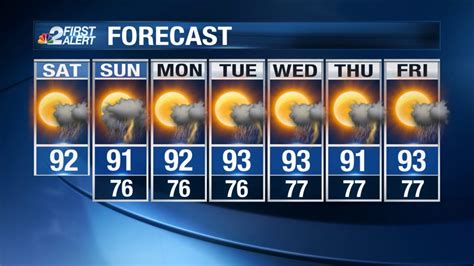 Rain and storm chances roll on into the weekend, some dry time early next week