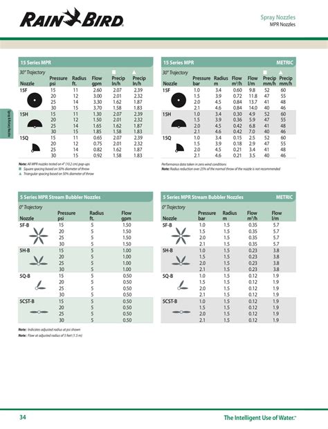 Rain bird 1800 nozzle chart.  The document provides specifications for Rain Bird 1...