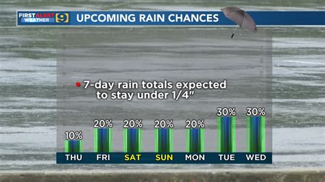 Rain chances creep up first weekend of June