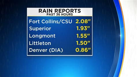 Rain totals for Denver, the Front Range and Eastern Plains