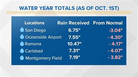 Rain totals san diego county. The vast majority of this rain was recorded during the storms in late January and mid-February. On average, most of the county west of the mountains receives an average of about 10 inches of rain ... 