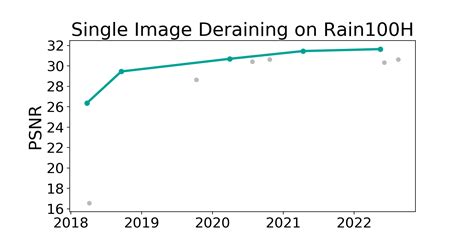 Rain100H Benchmark (Single Image Deraining) Papers With Code