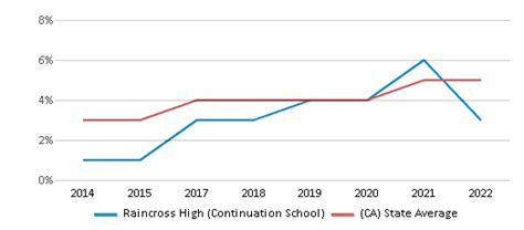 Raincross High (Continuation) - Public School Review