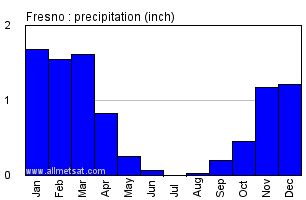  This report shows the past weather for Fresno, providing a weather history for 2021. It features all historical weather data series we have available, including the Fresno temperature history for 2021. You can drill down from year to month and even day level reports by clicking on the graphs. 