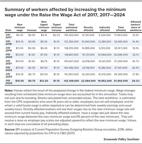Raise Up Not Taking Minimum Wage Hike to 2024 Ballot