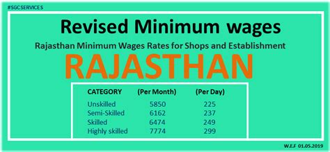 Rajasthan Minimum Wages July 2024 Latest Minimum Wages in Rajasthan ...