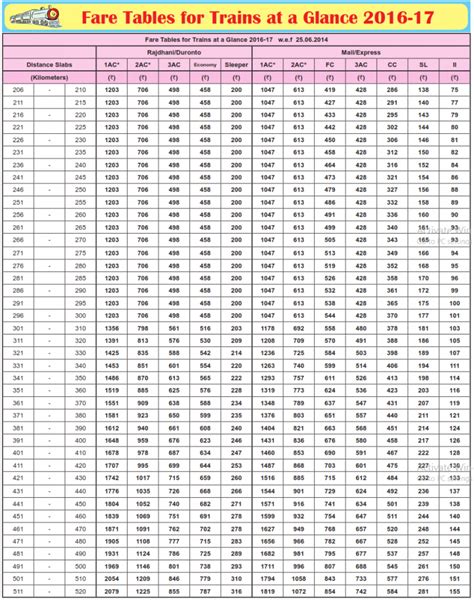 Rajdhani Express Fare Table 2024 – IRCTCPORTAL