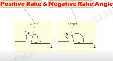 Rake angle.  There are three types of rake angles: positive, zero or neutral, and negative.  O...