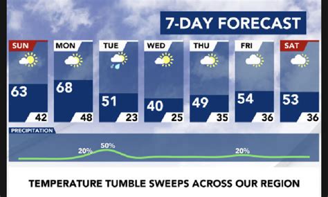 Weather forecasts for Raleigh, Durham, Chapel Hill,