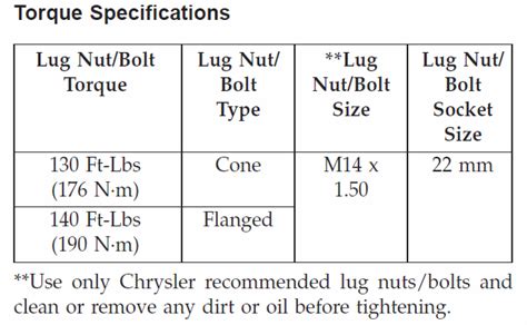 Ram 1500 lug nut torque. After 25 miles (40 km), check the lug nut/bolt torque to be sure that all the lug nuts / bolts are properly seated against the wheel. The wheel nut torque setting presented on this page has been collected from the Owner's Manual for your 2020 Dodge Ram 5500 HD Chassis, published by Dodge Canada. 