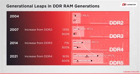 Ram frequency ddr5.  The standard frequency of DDR4 is generally between 21...