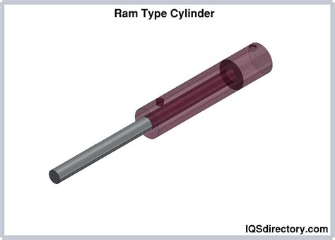 Ram vs Cylinder - What