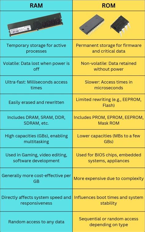 Ram vs rom. .  ...