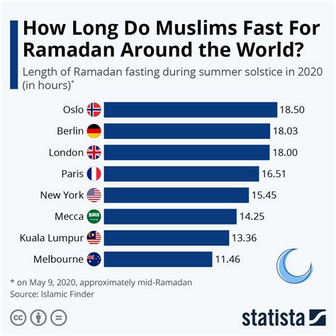 Ramadan fasting hours. Apr 12, 2022 · The Muslim holy month of Ramadan has entered its second week. The pre-sunrise to sunset fast lasts anywhere from 10 to 19 hours depending on where in the world you are. The fast entails... 