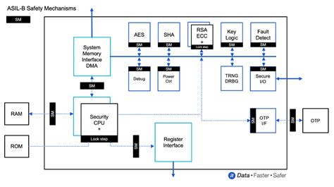 Rambus Accelerates Automotive SoC Design with ASIL-B Certified Embedded …