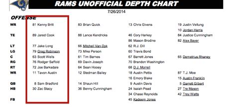 La Rams Depth Chart